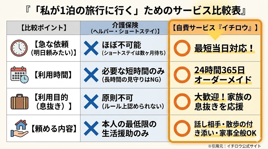 介護保険のヘルパーと自費サービス（イチロウ）の「できること・できないこと」の比較表