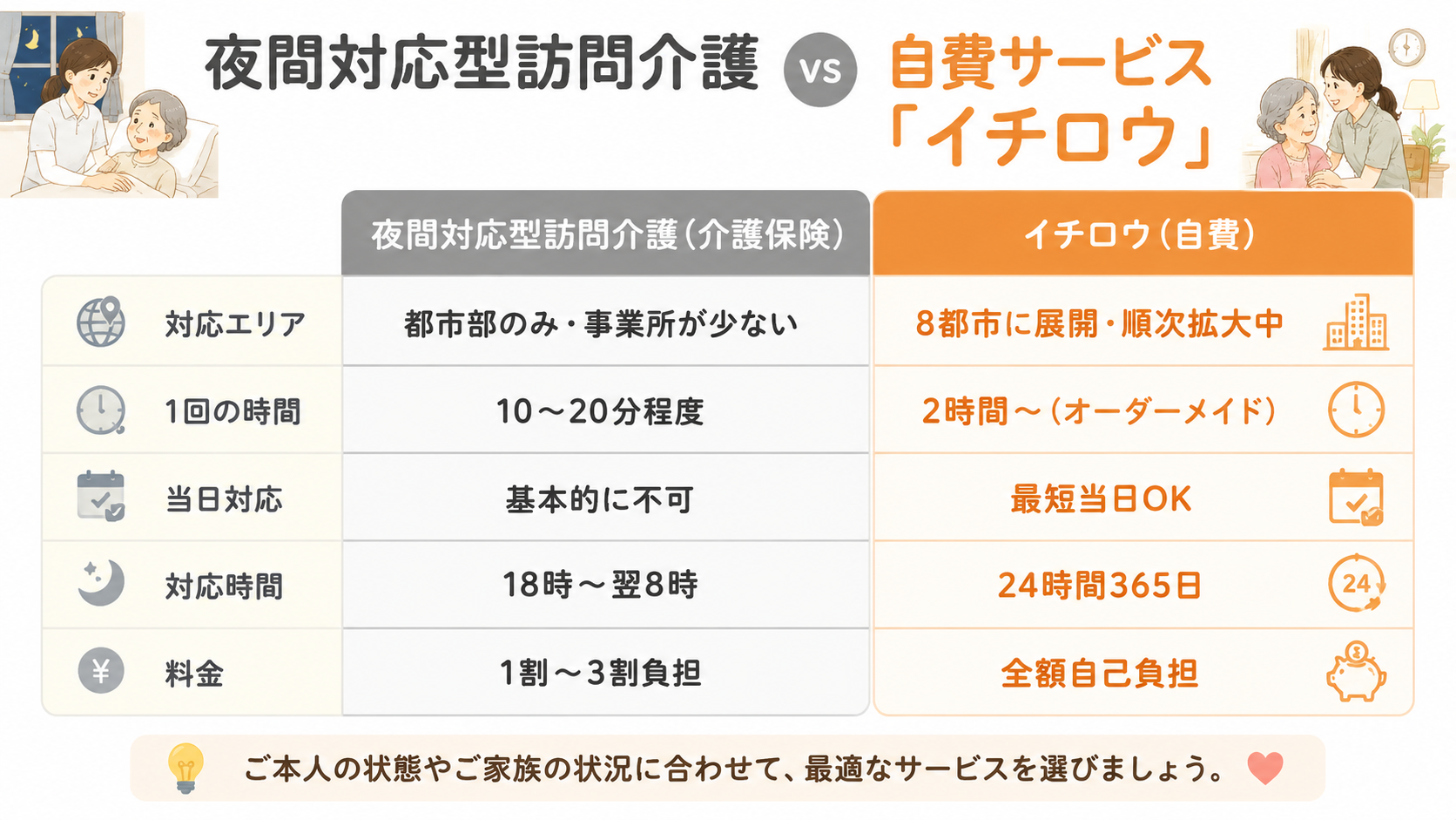 夜間対応型訪問介護(介護保険)と自費サービス「イチロウ」の比較表(対応エリア・時間・当日対応・料金)