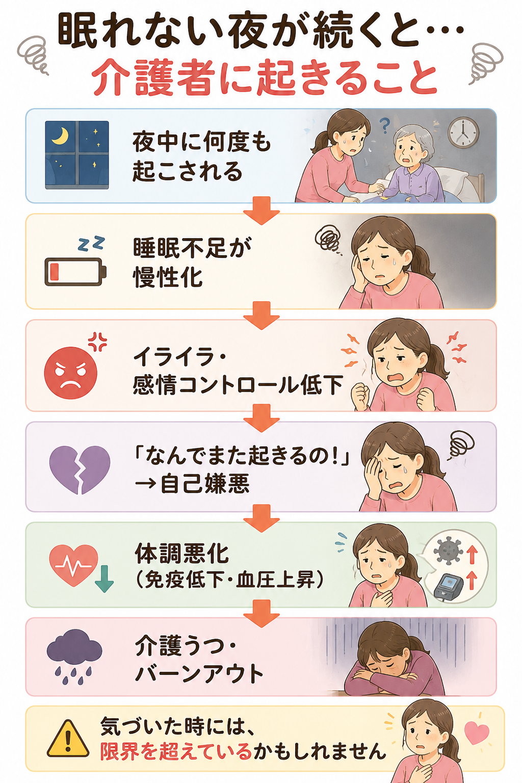 眠れない夜が続くと介護者に起きること(睡眠不足→イライラ→自己嫌悪→体調悪化→介護うつ)のフロー図