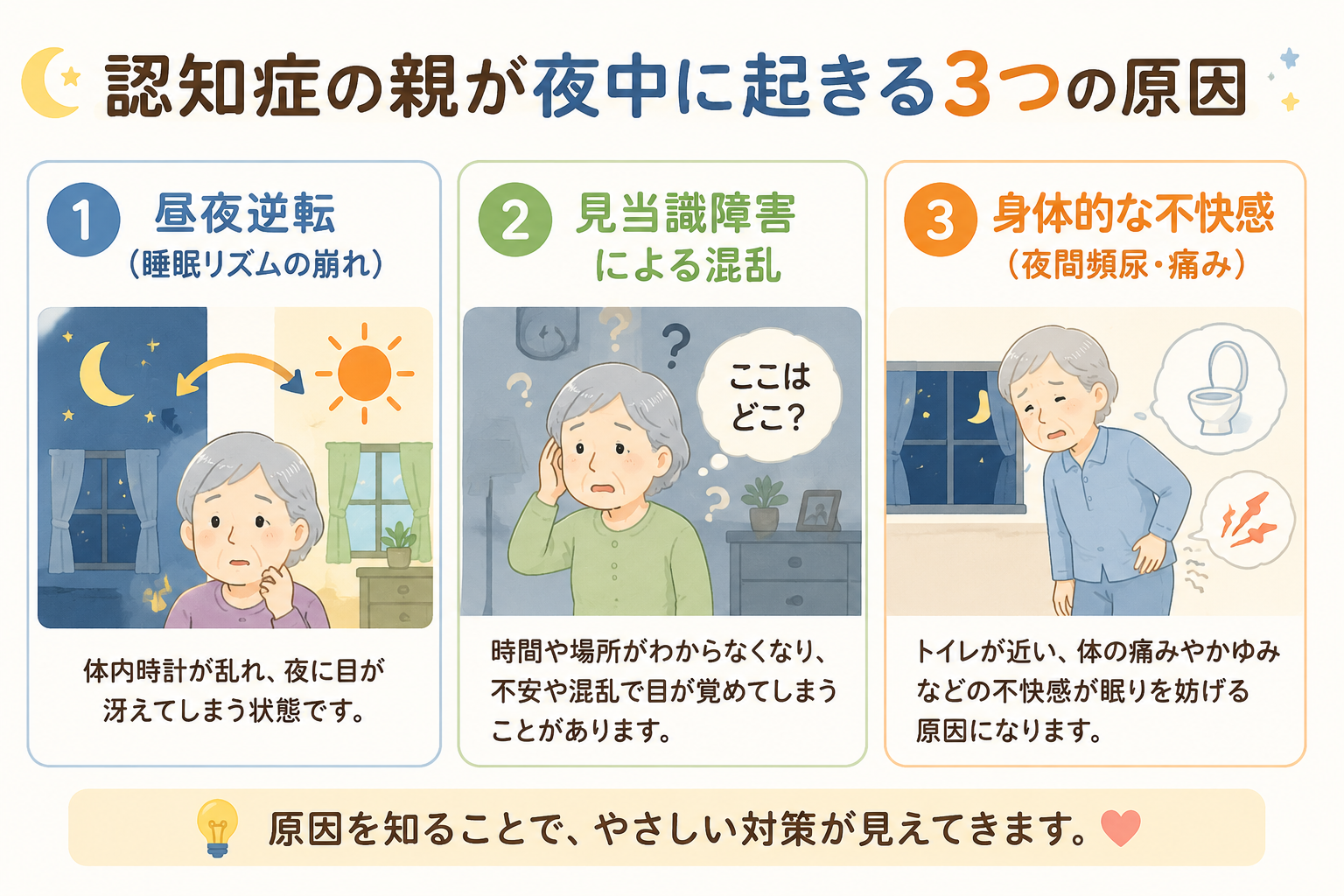 認知症の親が夜中に起きる3つの原因(昼夜逆転・見当識障害・身体的不快感)を示した図解