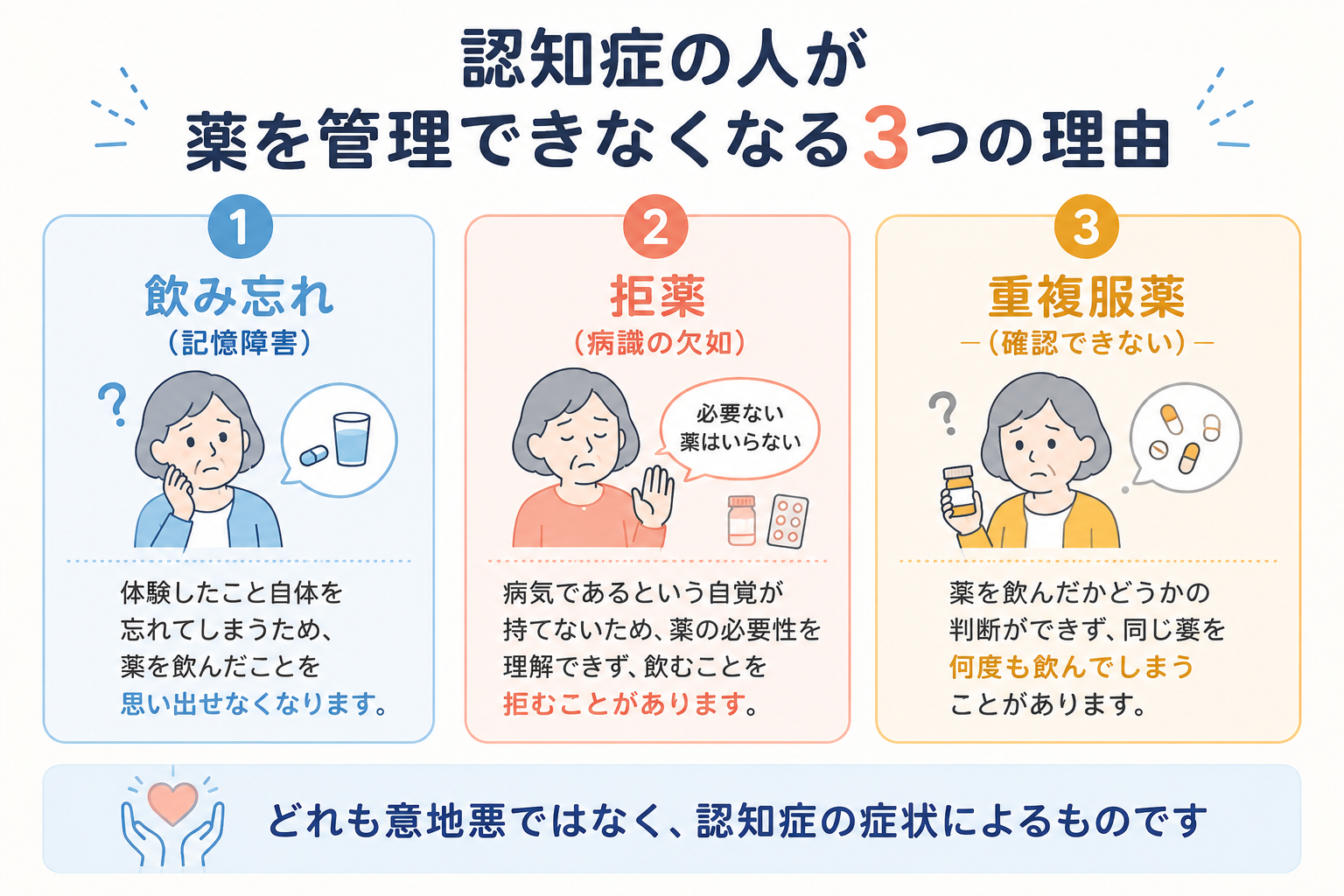 認知症の人が薬を管理できなくなる3つの理由を示した図解。①飲み忘れ（記憶障害）：体験したこと自体を忘れてしまうため、薬を飲んだことを思い出せなくなる。②拒薬（病識の欠如）：病気であるという自覚が持てないため、薬の必要性を理解できず、飲むことを拒むことがある。③重複服薬（確認できない）：薬を飲んだかどうかの判断ができず、同じ薬を何度も飲んでしまうことがある。下部に「どれも意地悪ではなく、認知症の症状によるものです」と記載。